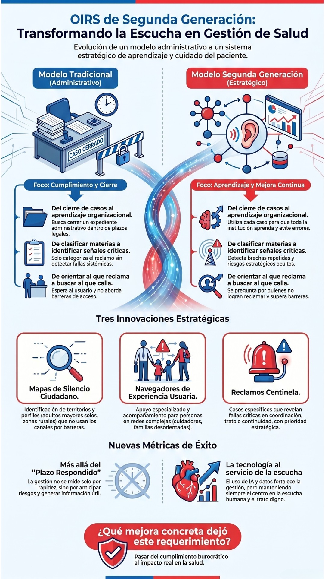 OIRS de Segunda Generación: Transformando la Escucha en Gestión de Salud
