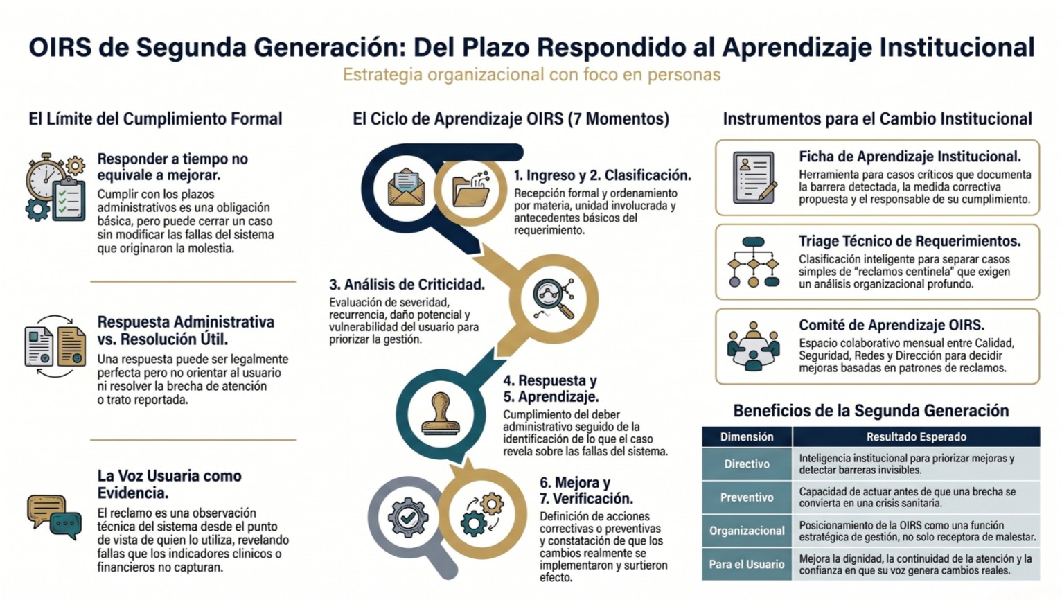 Del plazo respondido al aprendizaje institucional