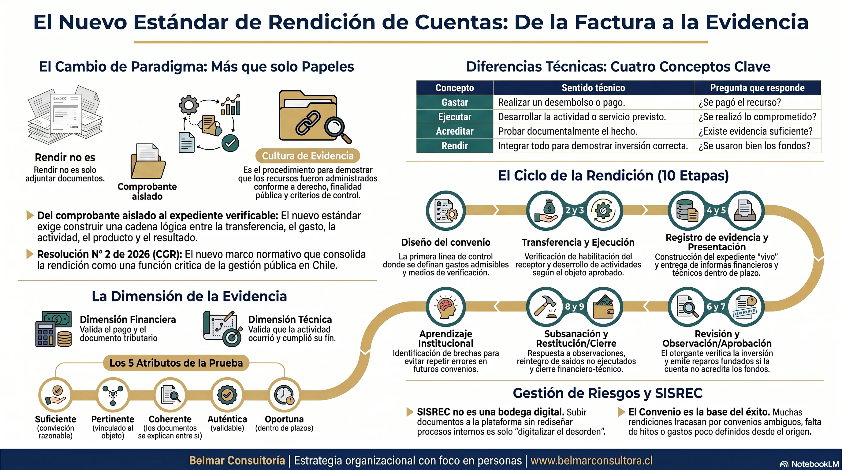 Rendir cuentas no es adjuntar documentos: el nuevo estándar de responsabilidad sobre fondos públicos