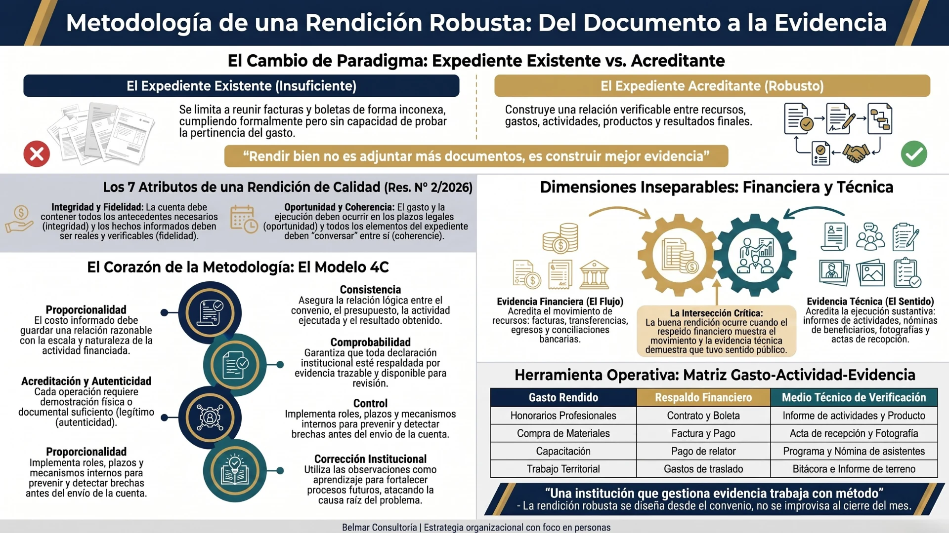 Metodología de una rendición robusta: integridad, coherencia, autenticidad y evidencia suficiente