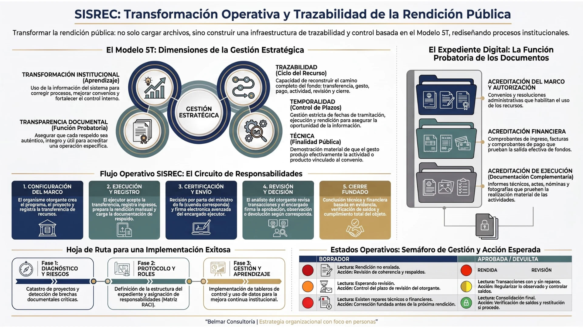 SISREC, expediente digital y trazabilidad: la transformación operativa de la rendición pública